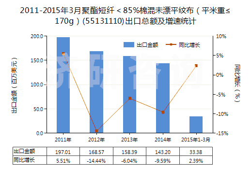 2011-2015年3月聚酯短纖<85%棉混未漂平紋布(平米重≤170g)(55131110)出口總額及增速統(tǒng)計(jì) 2011-2015年3月聚酯短纖<85%棉混未漂平紋布(平米重≤170g)(55131110)出口總額及增速統(tǒng)計(jì)